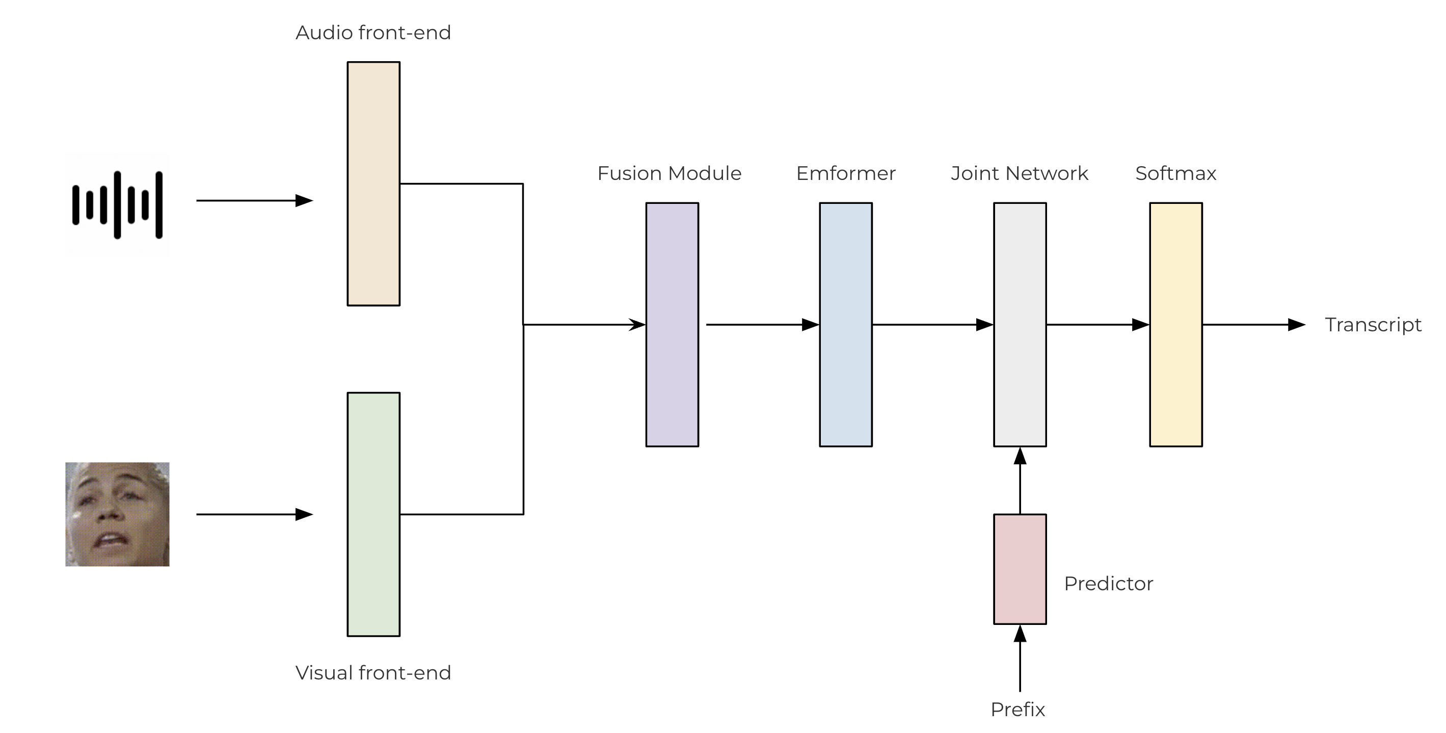 https://download.pytorch.org/torchaudio/doc-assets/avsr/architecture.png