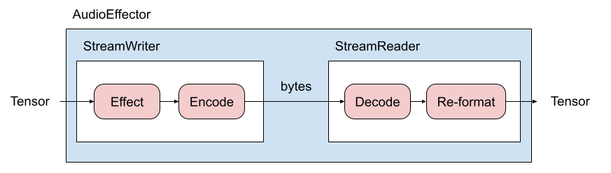 https://download.pytorch.org/torchaudio/tutorial-assets/AudioEffector.png