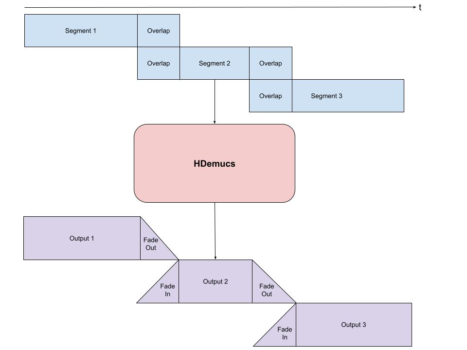 https://download.pytorch.org/torchaudio/tutorial-assets/HDemucs_Drawing.jpg