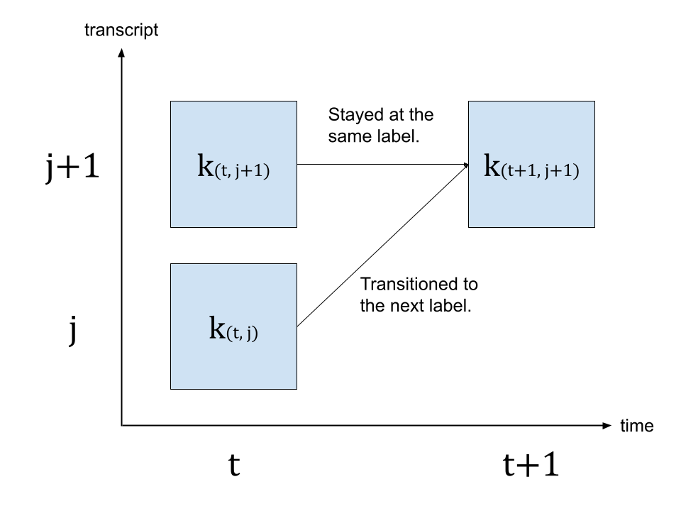 https://download.pytorch.org/torchaudio/tutorial-assets/ctc-forward.png