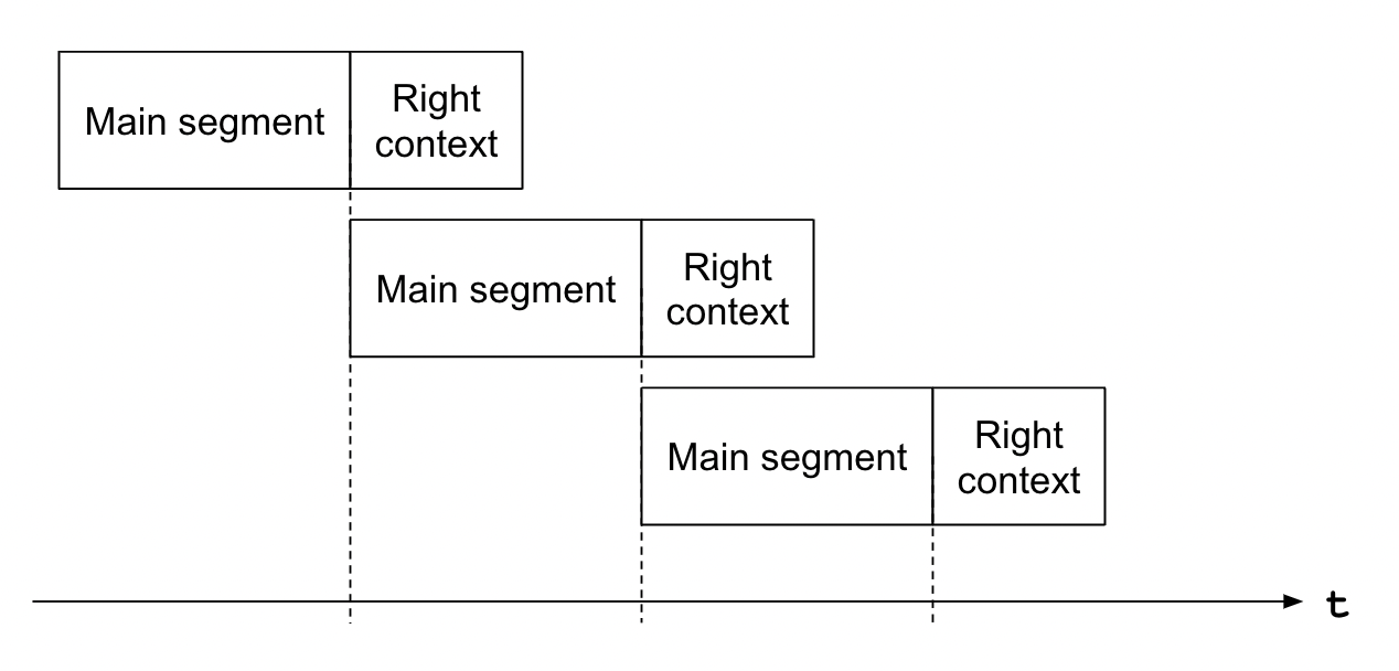 https://download.pytorch.org/torchaudio/tutorial-assets/emformer_rnnt_context.png