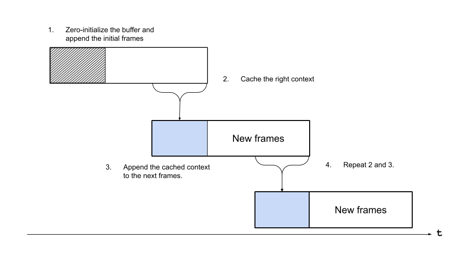 https://download.pytorch.org/torchaudio/tutorial-assets/emformer_rnnt_streamer_context.png