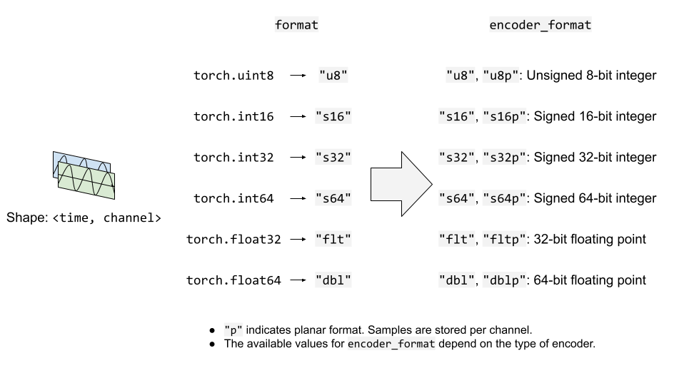 https://download.pytorch.org/torchaudio/tutorial-assets/streamwriter-format-audio.png