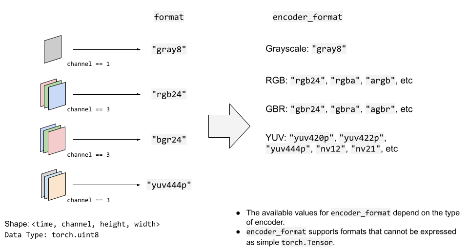 https://download.pytorch.org/torchaudio/tutorial-assets/streamwriter-format-video.png