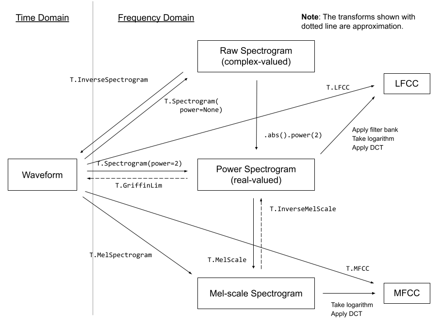 torchaudio docs diagram